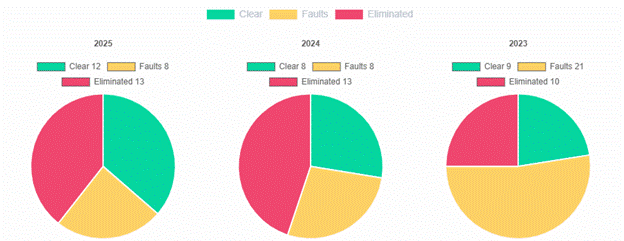 A pie chart with different colored circles

AI-generated content may be incorrect.
